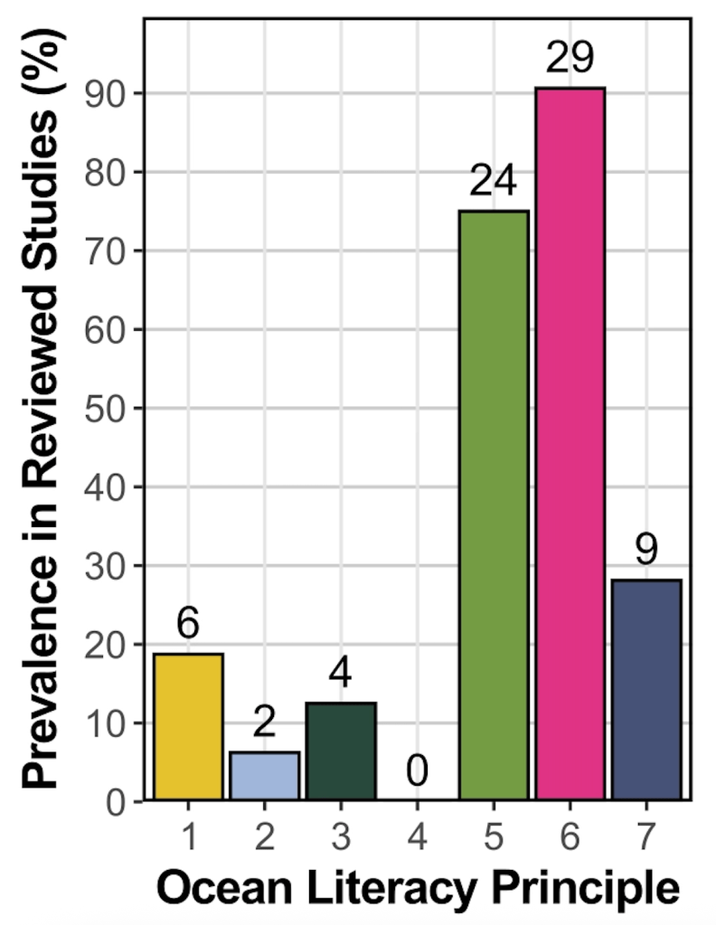 Bar chart depicting the prevalence of ocean literacy principles in studies. Principle 6 is highest at 29%, followed by 5 at 24%, others range from 0-9%.